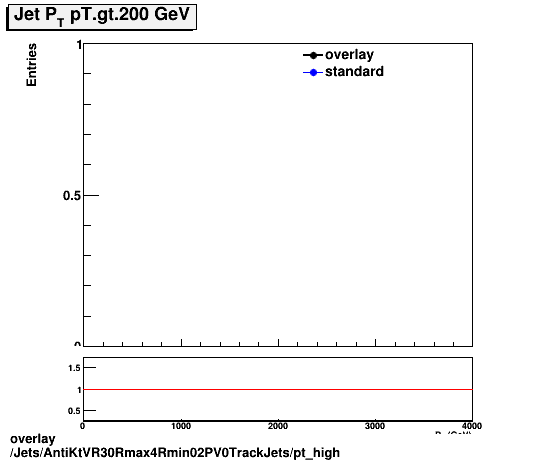 overlay Jets/AntiKtVR30Rmax4Rmin02PV0TrackJets/pt_high.png