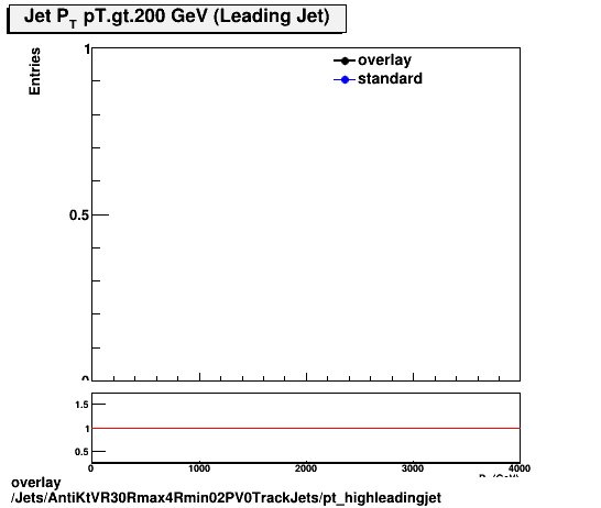 overlay Jets/AntiKtVR30Rmax4Rmin02PV0TrackJets/pt_highleadingjet.png