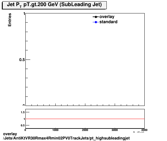 overlay Jets/AntiKtVR30Rmax4Rmin02PV0TrackJets/pt_highsubleadingjet.png