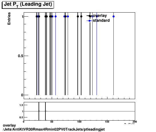 overlay Jets/AntiKtVR30Rmax4Rmin02PV0TrackJets/ptleadingjet.png