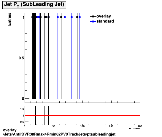 overlay Jets/AntiKtVR30Rmax4Rmin02PV0TrackJets/ptsubleadingjet.png