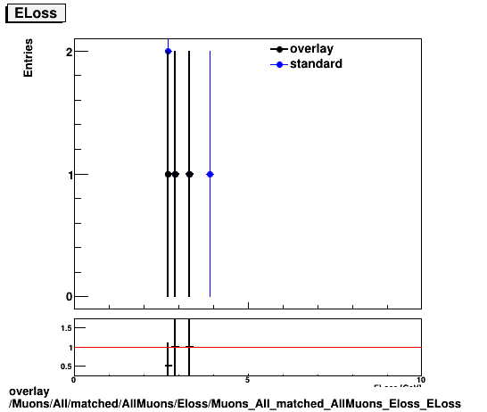 overlay Muons/All/matched/AllMuons/Eloss/Muons_All_matched_AllMuons_Eloss_ELoss.png