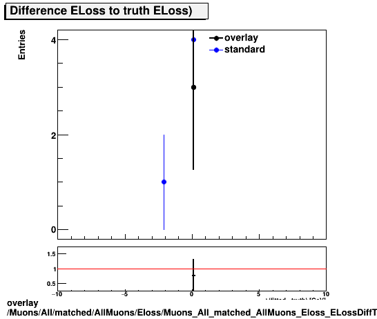 overlay Muons/All/matched/AllMuons/Eloss/Muons_All_matched_AllMuons_Eloss_ELossDiffTruth.png