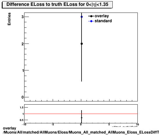 standard|NEntries: Muons/All/matched/AllMuons/Eloss/Muons_All_matched_AllMuons_Eloss_ELossDiffTruthEta0_1p35.png