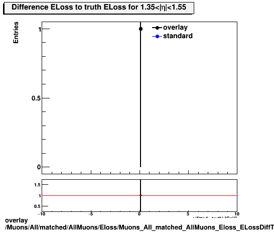 overlay Muons/All/matched/AllMuons/Eloss/Muons_All_matched_AllMuons_Eloss_ELossDiffTruthEta1p35_1p55.png
