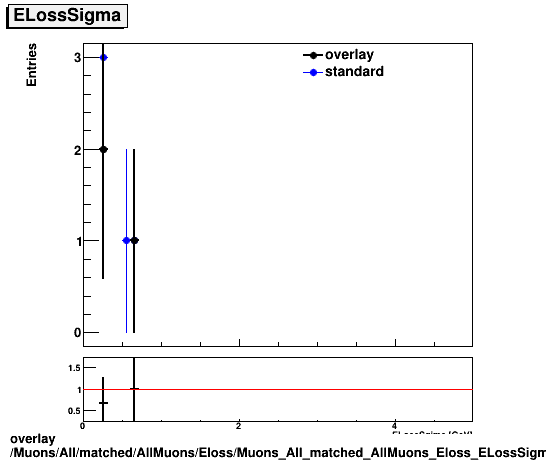 overlay Muons/All/matched/AllMuons/Eloss/Muons_All_matched_AllMuons_Eloss_ELossSigma.png