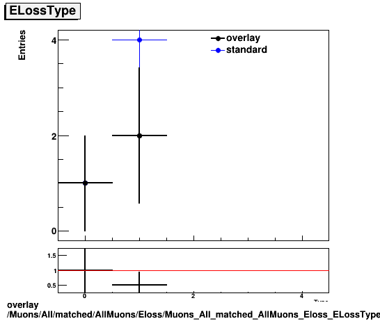 overlay Muons/All/matched/AllMuons/Eloss/Muons_All_matched_AllMuons_Eloss_ELossType.png