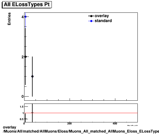 overlay Muons/All/matched/AllMuons/Eloss/Muons_All_matched_AllMuons_Eloss_ELossTypeAllPt.png