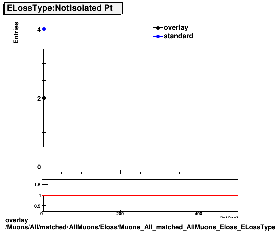 overlay Muons/All/matched/AllMuons/Eloss/Muons_All_matched_AllMuons_Eloss_ELossTypeNotIsoPt.png