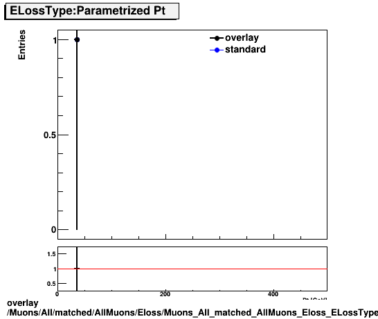 overlay Muons/All/matched/AllMuons/Eloss/Muons_All_matched_AllMuons_Eloss_ELossTypeParametrPt.png