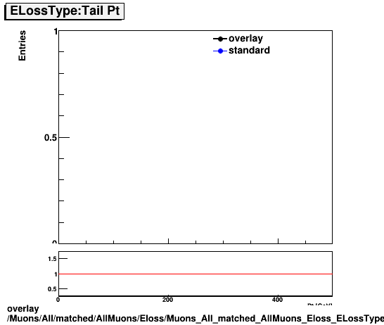 standard|NEntries: Muons/All/matched/AllMuons/Eloss/Muons_All_matched_AllMuons_Eloss_ELossTypeTailPt.png