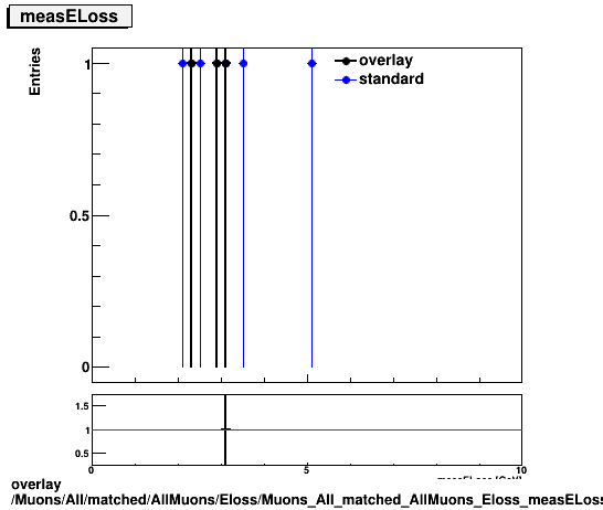 overlay Muons/All/matched/AllMuons/Eloss/Muons_All_matched_AllMuons_Eloss_measELoss.png