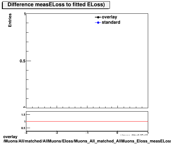 overlay Muons/All/matched/AllMuons/Eloss/Muons_All_matched_AllMuons_Eloss_measELossDiff.png