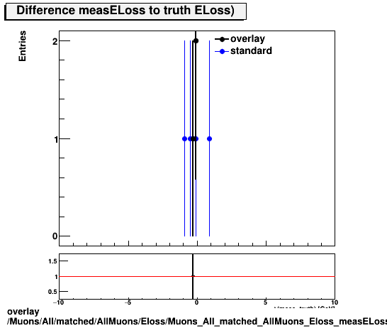 overlay Muons/All/matched/AllMuons/Eloss/Muons_All_matched_AllMuons_Eloss_measELossDiffTruth.png