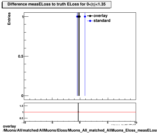 overlay Muons/All/matched/AllMuons/Eloss/Muons_All_matched_AllMuons_Eloss_measELossDiffTruthEta0_1p35.png