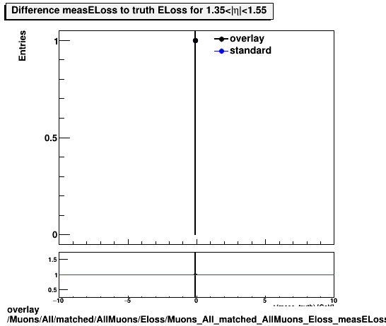 overlay Muons/All/matched/AllMuons/Eloss/Muons_All_matched_AllMuons_Eloss_measELossDiffTruthEta1p35_1p55.png