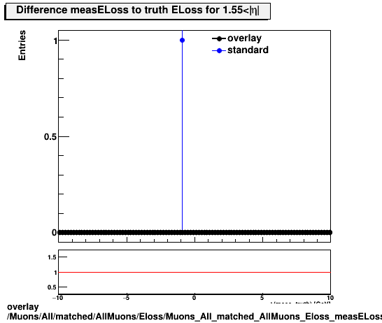 overlay Muons/All/matched/AllMuons/Eloss/Muons_All_matched_AllMuons_Eloss_measELossDiffTruthEta1p55_end.png