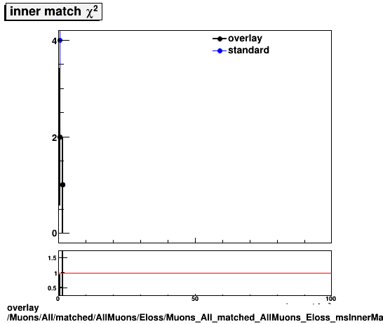 standard|NEntries: Muons/All/matched/AllMuons/Eloss/Muons_All_matched_AllMuons_Eloss_msInnerMatchChi2.png