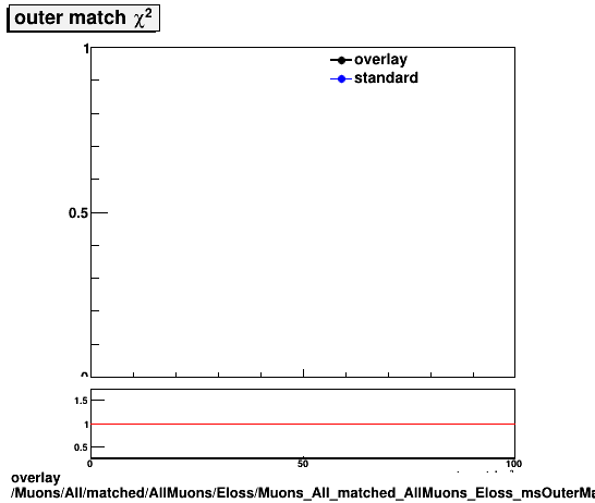 overlay Muons/All/matched/AllMuons/Eloss/Muons_All_matched_AllMuons_Eloss_msOuterMatchChi2.png
