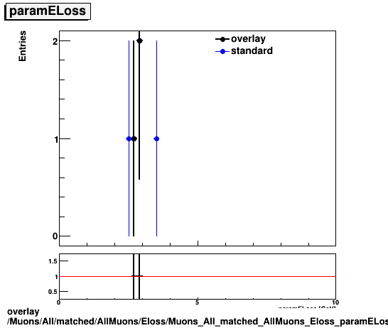 overlay Muons/All/matched/AllMuons/Eloss/Muons_All_matched_AllMuons_Eloss_paramELoss.png