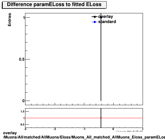 overlay Muons/All/matched/AllMuons/Eloss/Muons_All_matched_AllMuons_Eloss_paramELossDiff.png