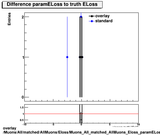 overlay Muons/All/matched/AllMuons/Eloss/Muons_All_matched_AllMuons_Eloss_paramELossDiffTruth.png