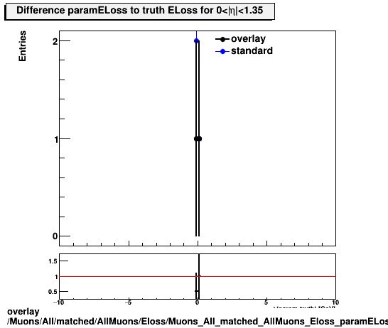 overlay Muons/All/matched/AllMuons/Eloss/Muons_All_matched_AllMuons_Eloss_paramELossDiffTruthEta0_1p35.png