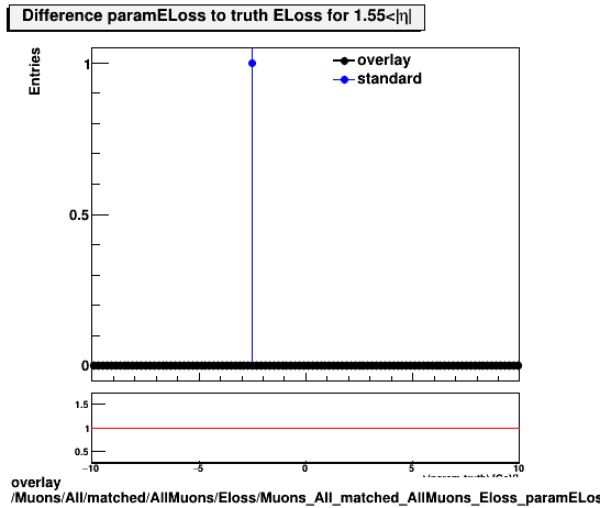 overlay Muons/All/matched/AllMuons/Eloss/Muons_All_matched_AllMuons_Eloss_paramELossDiffTruthhEta1p55_end.png