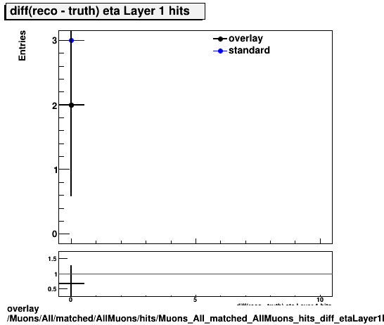 overlay Muons/All/matched/AllMuons/hits/Muons_All_matched_AllMuons_hits_diff_etaLayer1hits.png