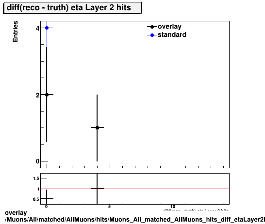 overlay Muons/All/matched/AllMuons/hits/Muons_All_matched_AllMuons_hits_diff_etaLayer2hits.png