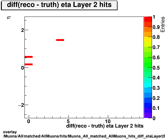 overlay Muons/All/matched/AllMuons/hits/Muons_All_matched_AllMuons_hits_diff_etaLayer2hitsvsEta.png