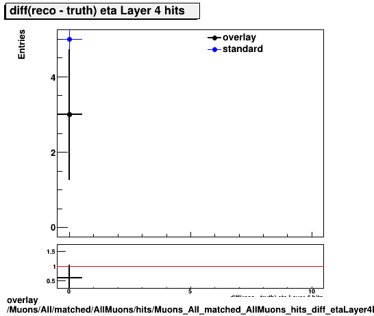standard|NEntries: Muons/All/matched/AllMuons/hits/Muons_All_matched_AllMuons_hits_diff_etaLayer4hits.png