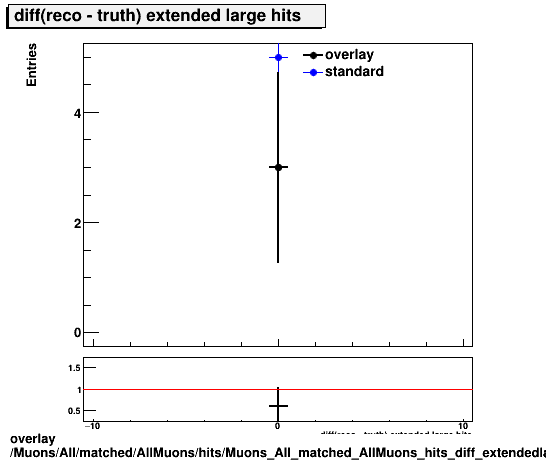 overlay Muons/All/matched/AllMuons/hits/Muons_All_matched_AllMuons_hits_diff_extendedlargehits.png