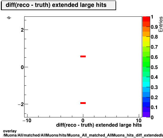 standard|NEntries: Muons/All/matched/AllMuons/hits/Muons_All_matched_AllMuons_hits_diff_extendedlargehitsvsPhi.png