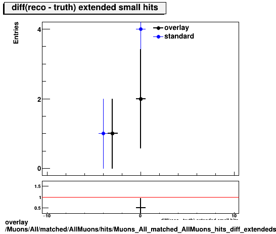 overlay Muons/All/matched/AllMuons/hits/Muons_All_matched_AllMuons_hits_diff_extendedsmallhits.png