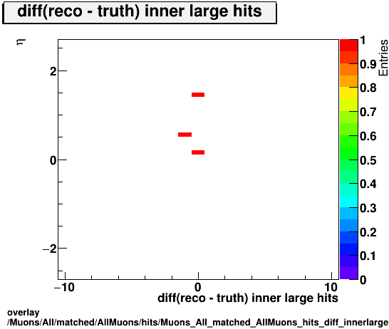 overlay Muons/All/matched/AllMuons/hits/Muons_All_matched_AllMuons_hits_diff_innerlargehitsvsEta.png