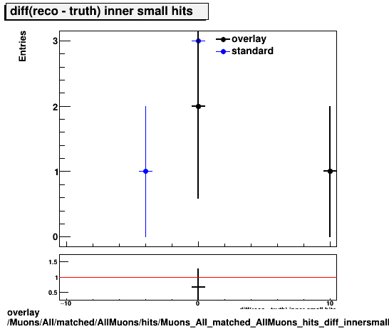 standard|NEntries: Muons/All/matched/AllMuons/hits/Muons_All_matched_AllMuons_hits_diff_innersmallhits.png