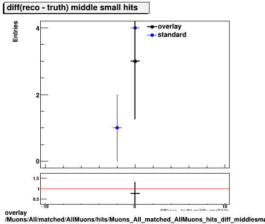 overlay Muons/All/matched/AllMuons/hits/Muons_All_matched_AllMuons_hits_diff_middlesmallhits.png