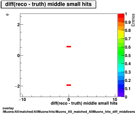 overlay Muons/All/matched/AllMuons/hits/Muons_All_matched_AllMuons_hits_diff_middlesmallhitsvsPhi.png