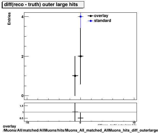 overlay Muons/All/matched/AllMuons/hits/Muons_All_matched_AllMuons_hits_diff_outerlargehits.png