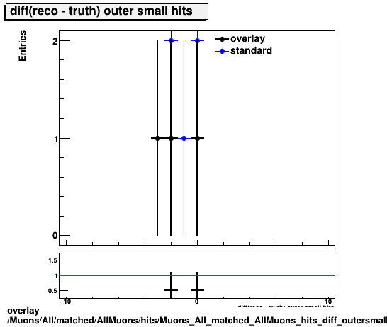 overlay Muons/All/matched/AllMuons/hits/Muons_All_matched_AllMuons_hits_diff_outersmallhits.png