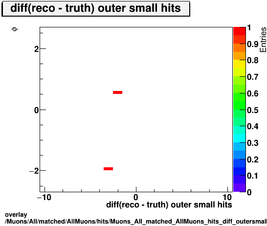 standard|NEntries: Muons/All/matched/AllMuons/hits/Muons_All_matched_AllMuons_hits_diff_outersmallhitsvsPhi.png