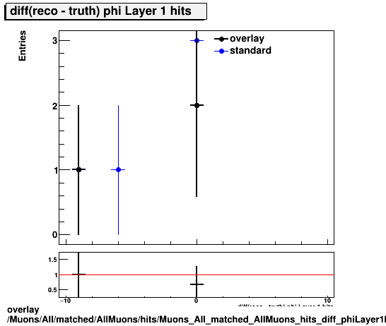 overlay Muons/All/matched/AllMuons/hits/Muons_All_matched_AllMuons_hits_diff_phiLayer1hits.png