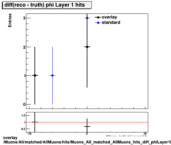 standard|NEntries: Muons/All/matched/AllMuons/hits/Muons_All_matched_AllMuons_hits_diff_phiLayer1hits.png