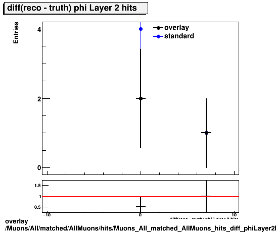 overlay Muons/All/matched/AllMuons/hits/Muons_All_matched_AllMuons_hits_diff_phiLayer2hits.png