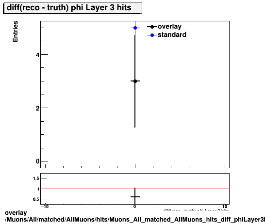 overlay Muons/All/matched/AllMuons/hits/Muons_All_matched_AllMuons_hits_diff_phiLayer3hits.png