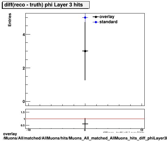 standard|NEntries: Muons/All/matched/AllMuons/hits/Muons_All_matched_AllMuons_hits_diff_phiLayer3hits.png