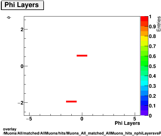 standard|NEntries: Muons/All/matched/AllMuons/hits/Muons_All_matched_AllMuons_hits_nphiLayersvsPhi.png