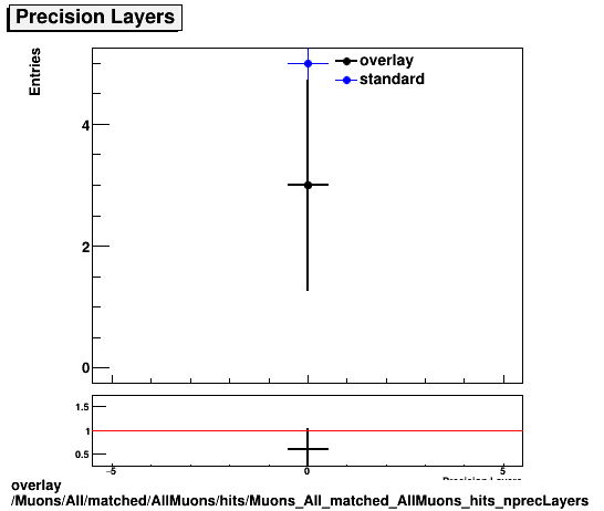overlay Muons/All/matched/AllMuons/hits/Muons_All_matched_AllMuons_hits_nprecLayers.png