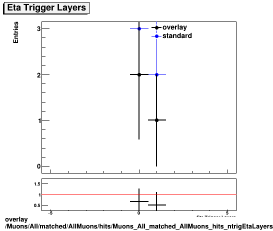 standard|NEntries: Muons/All/matched/AllMuons/hits/Muons_All_matched_AllMuons_hits_ntrigEtaLayers.png